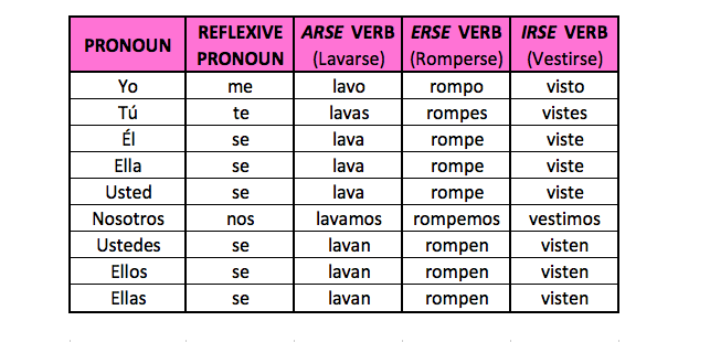 Reflexive Verbs in Spanish – Spanish Lessons on Skype