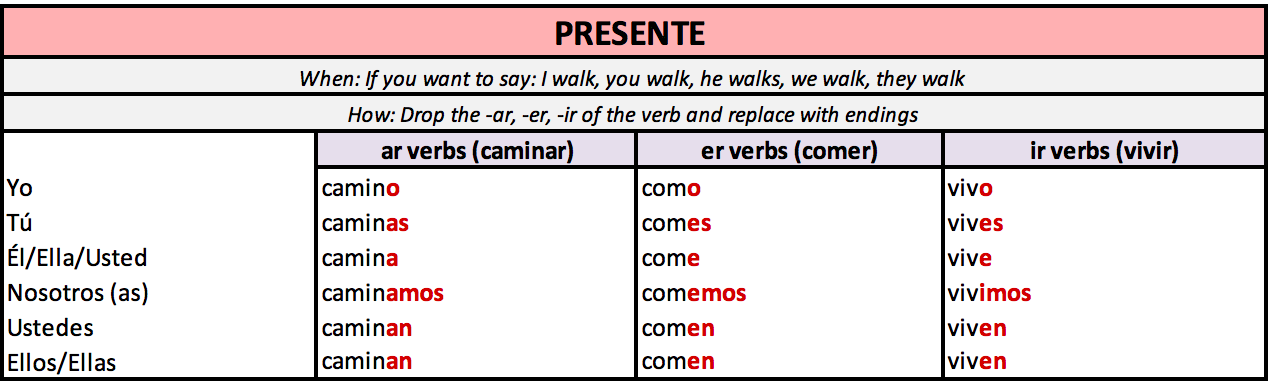 The Present Tense In Spanish Spanish Lessons On Skype