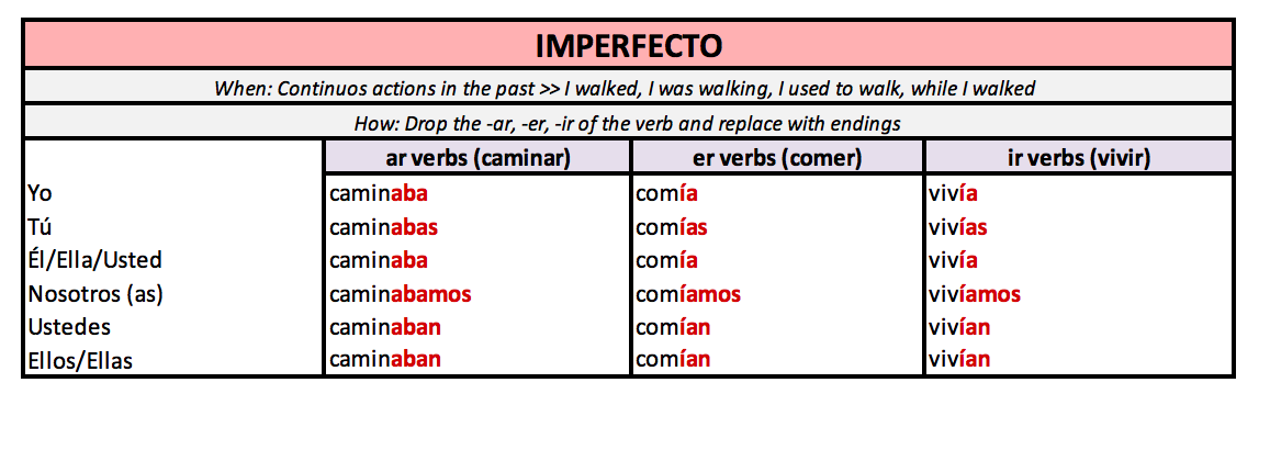 the-past-tense-in-spanish-el-imperfecto-spanish-lessons-on-skype