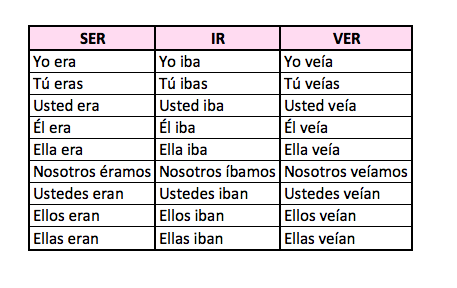 imperfect and preterite spanish endings