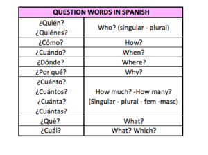 Question Words in Spanish - Spanish Lessons on Skype