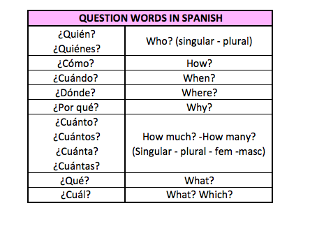 question words in spanish
